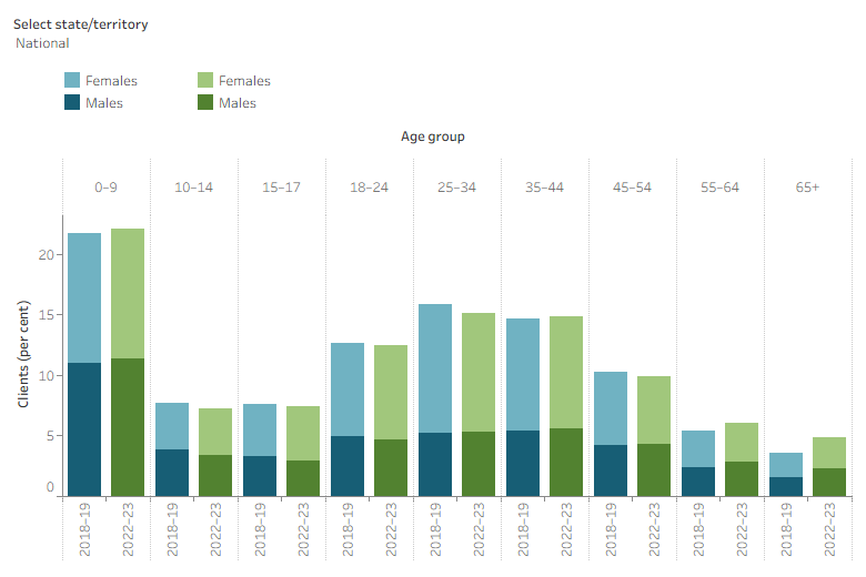 The interactive stacked bar graph shows the proportion of new SHS clients by sex and age group for each state and territory, in both time periods. Clients aged under 10 were the largest group of new clients.