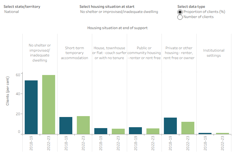 The interactive bar graph shows the number and proportion of new SHS clients by known housing situation at the start and the end of their support for each state and territory, in both time periods. The largest proportion of new clients who were sleeping rough at the start of support were also sleeping rough at the end of support.