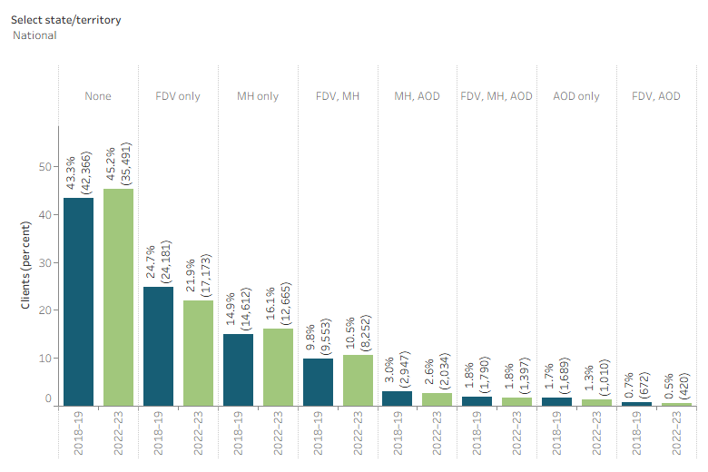 The interactive bar graph shows for each state and territory the number and proportion of new SHS clients that experienced one or more of the additional selected vulnerabilities, as well as combinations of vulnerabilities, including family and domestic violence, experiencing a current mental health issue and problematic drug and/or alcohol use.