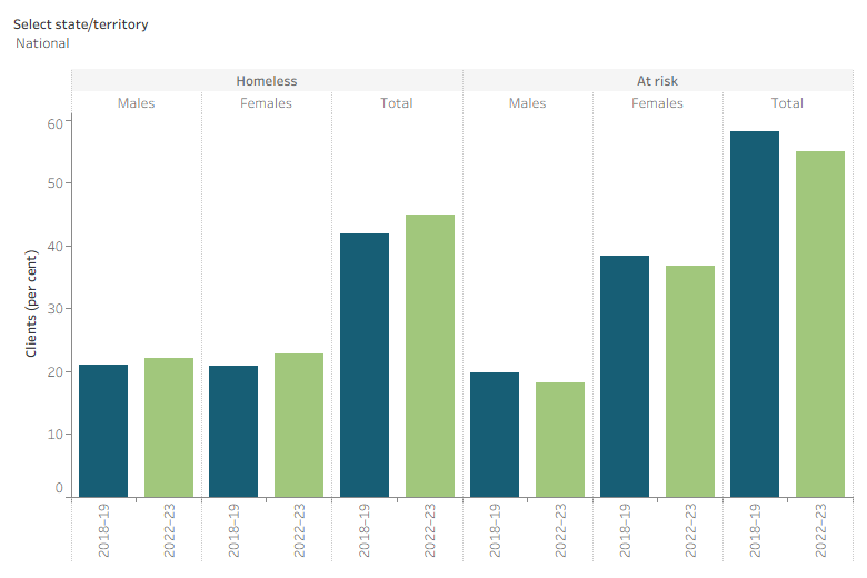 The interactive bar graph shows for each state and territory the proportion of new adult SHS clients by housing status first reported and sex, in both time periods.