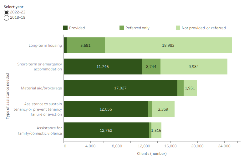 The interactive stacked bar graph shows the services needed by new SHS clients in both time periods. Assistance for family/domestic violence were the most provided services. Long-term housing was the least provided service.