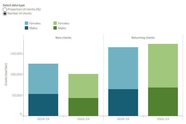 The interactive stacked bar graph shows the proportion of SHS clients by new and returning client status and sex, in both time periods.