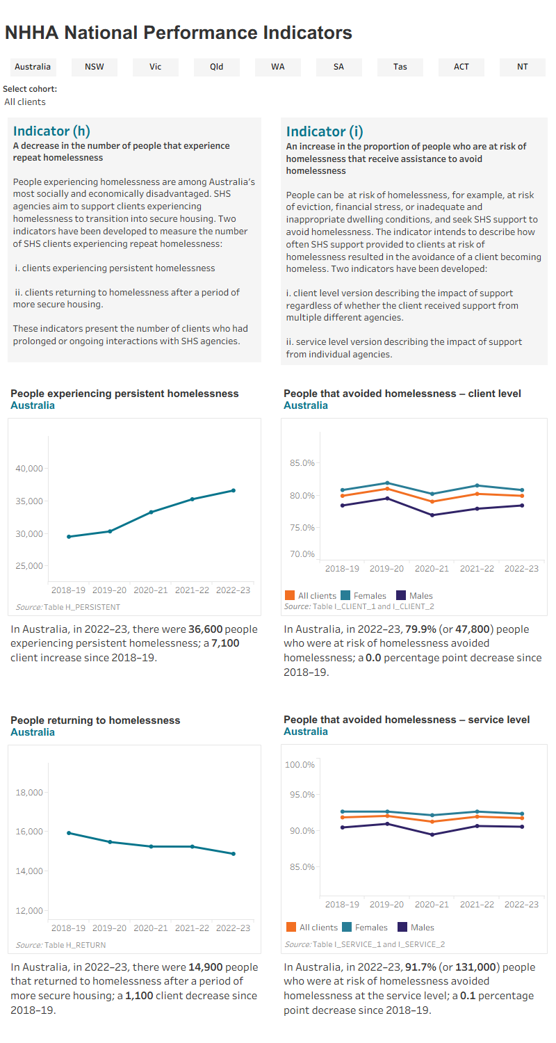 The data visualisation shows an interactive display of data for the NHHA Performance Indicator (h) “A decrease in the number of people that experience repeat homelessness” and Indicator (i) “An increase in the proportion of people who are at risk of homelessness that receive assistance to avoid homelessness”. All data are presented for the period 2018–19 to 2022–23, by state and NHHA client cohort groups. Two line charts are shown for Indicator (h): People experiencing persistent homelessness, and People returning to homelessness. Two line charts are shown for Indicator (i): People that avoided homelessness – client level, and People that avoided homelessness – service level, by sex. Data are available in the file available for download on this webpage.