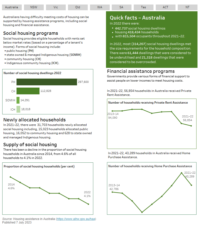 Housing Assistance In Australia, Summary - Australian Institute Of ...