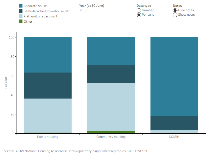 Dwelling type by social housing program, at June 2012 to 2023. This figure shows a comparison of the number of dwellings by dwelling type across social housing programs from 2012 to 2023. In 2023, the most common dwelling type in both public housing (37% or 110,000) and SOMIH (82% or 11,500) were separate houses, while for community housing the most common dwelling were flats, units, or apartments (50% or 55,800). 