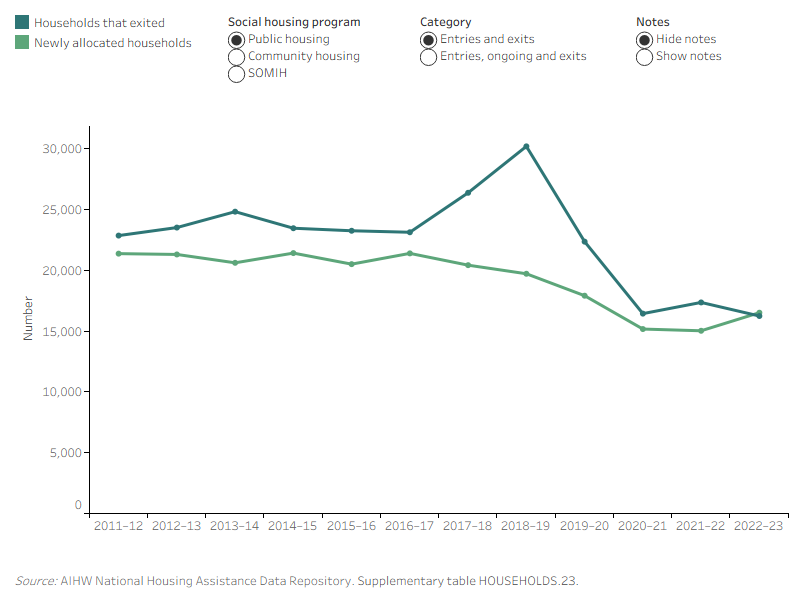 Ongoing, newly allocated and exited households, by public housing and SOMIH, in 2011–12 to 2022–23. This line graph shows the changes in newly allocated entries, ongoing and exits households from 2011–12 to 2022–23 for public housing and SOMIH. Ongoing households in public housing decreased from 323,400 in 2011–12 to 286,300 in 2022–23 while SOMIH increased from 9,700 in 2011–12 to 13,100 in 2022–23. For public housing, newly allocated households declined from 21,400 in 2011–12 to 16,500 in 2022–23.