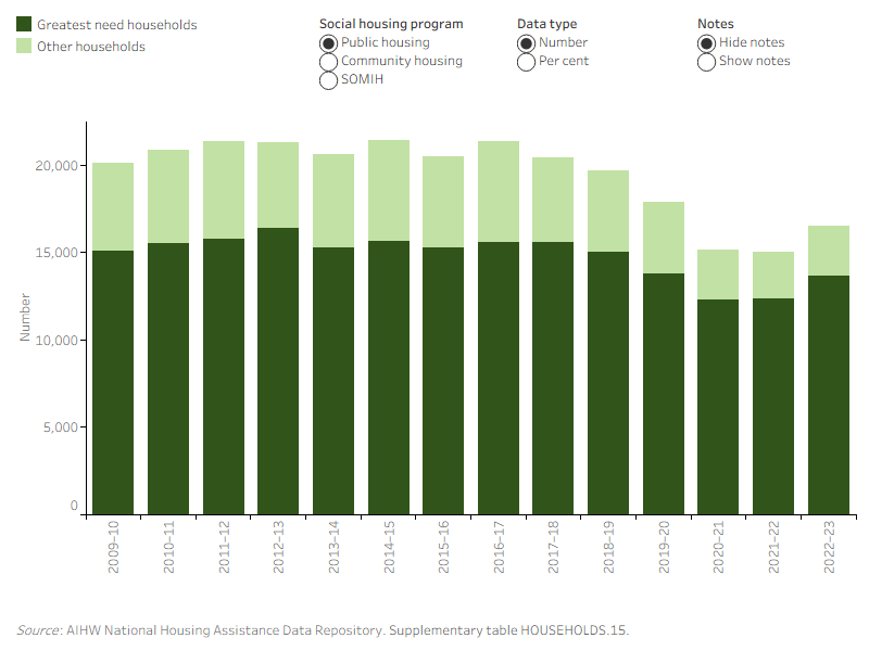 Newly allocated households, by greatest need status and social housing program, 2009–10 to 2022–23. This vertical stacked bar graph shows, for public housing, community housing and SOMIH, there were more newly allocated greatest needs households than other households, from 2009–10 to 2022–23. In 2022–23, most new public housing allocations were provided to households in greatest need (83%). In 2009–10, 71% of newly allocated SOMIH dwellings were provided to households in greatest need; this increased to 81% in 2022–23. Housing allocations to greatest needs households in community housing was 77%.