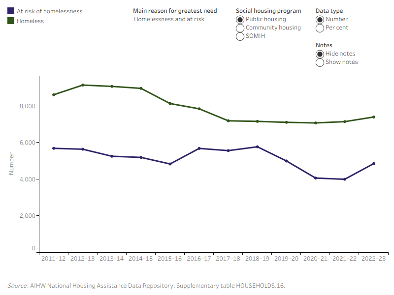 Newly allocated households in greatest need, by main reason for greatest need and social housing program, 2011–12 to 2022–23. This line graph shows the main reason for greatest need of newly allocated households. In 2011–12, the main reason for greatest need in public housing was homelessness (55%); this decreased to 54% in 2022–23. Of those at risk of homelessness in public housing in 2011–12, the most common reason for greatest need was because their health condition was aggravated by housing (15%); in 2022–23, the most common reason was because their life or safety was at risk in accommodation (23%).
