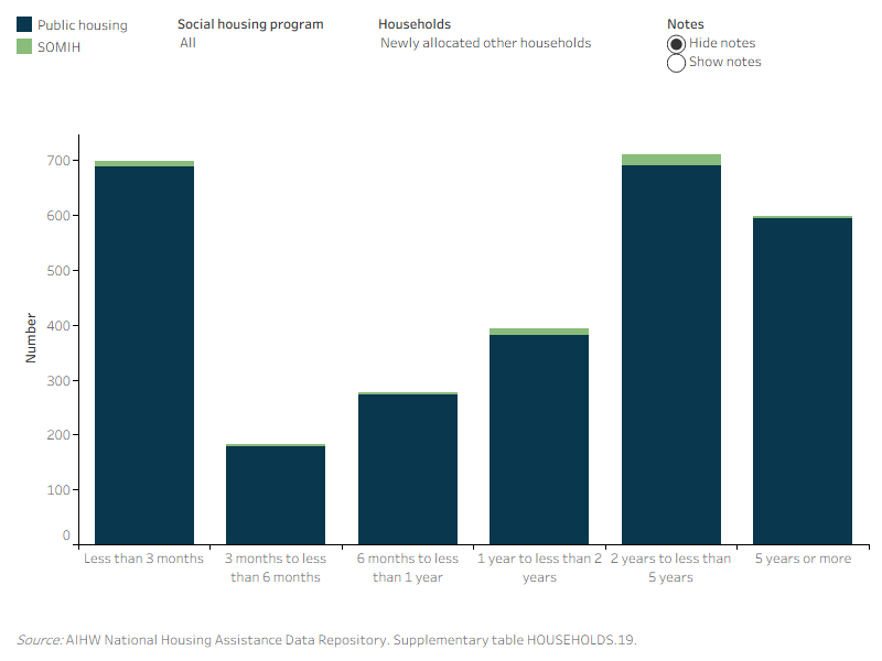Time waited of newly allocated households, by greatest need status for public housing and SOMIH, 2022–23. The stacked bar graph shows the highest number of newly allocated greatest need household in both public housing (4,000) and SOMIH (75) waited less than 3 months before being allocated housing. For public housing (690) the highest number of newly allocated other households waited between 2 years and less than 5 years to be allocated housing. Similarly, for SOMIH, almost 2 in 5 (39%) waited between 2 and less than 5 years to be allocated housing.