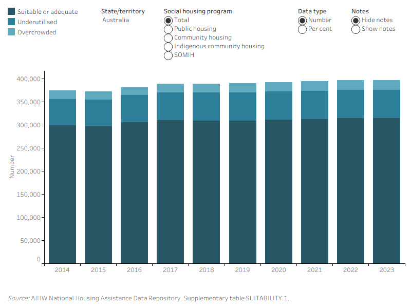Households, by suitability of dwelling size, and social housing program, at June 2014 to 2023. This vertical stacked bar graph shows that across the social housing programs (public housing, community housing, SOMIH and Indigenous Community Housing), there were more underutilised households than overcrowded households, from 2014 to 2023. Across the social housing programs, the proportion of underutilised dwellings remained around 15% from 2014 to 2023. Likewise, the proportion of overcrowded dwellings has also remained stable, from 5.0% in 2014 to 5.3% in 2023.