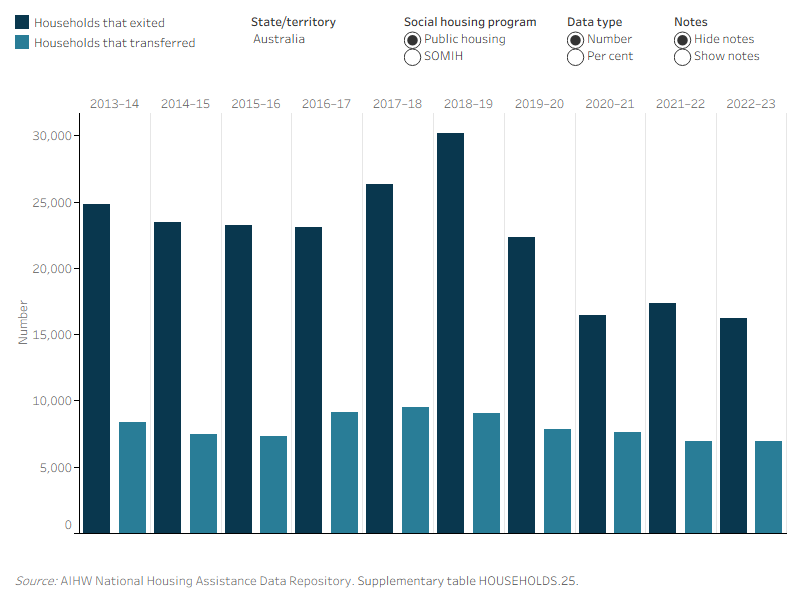 Households by transfer and exit status, by public housing and SOMIH, 2011–12 to 2022–23. This vertical bar graph shows that nationally the number of public housing and SOMIH households that exited were higher than those that transferred, from 2011–12 to 2022–23. In 2011–12, 22,900 public housing households exited, and 8,200 households transferred; in 2022–23, households that exited decreased to 16,200 and households that transferred decreased to 7,000. In 2011–12, around 600 SOMIH households exited and 300 transferred; in 2022–23, households that exited increased to 1,200, while those that transferred remained around 300 (360 in 2022–23).