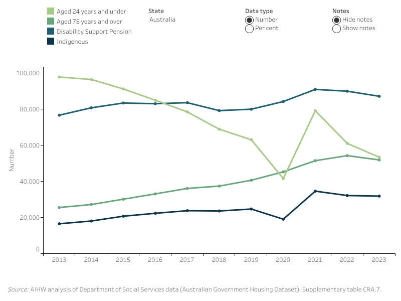 Income units receiving Commonwealth Rent Assistance (CRA), in rental stress, by special needs group, 2013 to 2023. This line graph shows that rental stress (i.e., paying more than 30% of income on rent) differs between the special needs groups. Income units aged 24 and under consistently (except in 2020) had the highest proportion between June 2013 and 2023, with around 57% to 65% of income units in rental stress after CRA. The next highest proportion of income units in rental stress after receiving CRA was Indigenous income units, with 37%; an increase from 30% in 2013. Likewise, the proportion of people aged 75 years and over in rental stress after receiving CRA has increased from 24% in 2013 to 29% in 2023. The proportion of income units receiving Disability Support Pension in rental stress after receiving CRA increased from 30% in 2013 to 33% in 2023.