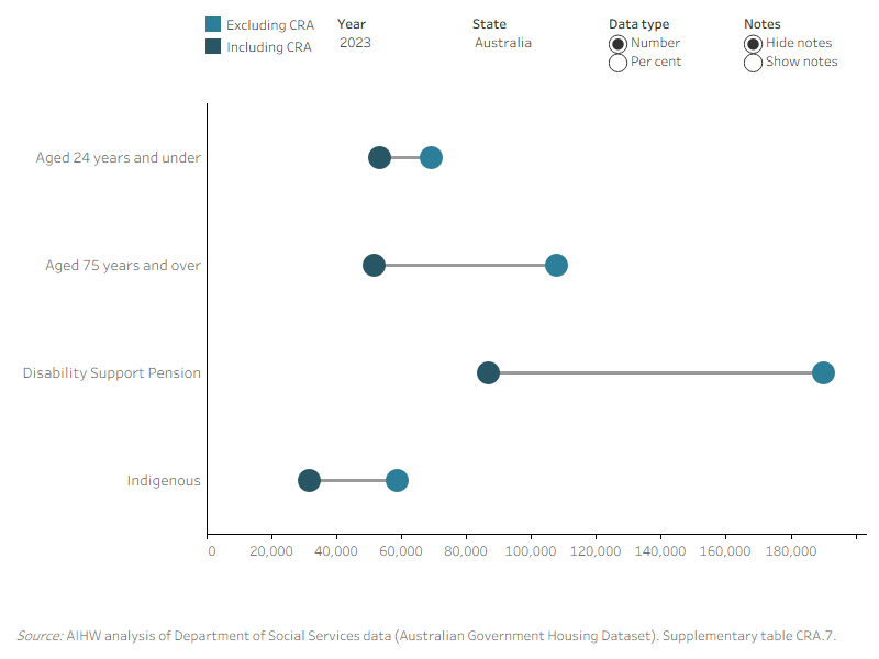 Income units receiving Commonwealth Rent Assistance in rental stress, by special needs group and by states and territories, at June 2023. This dumbbell graph compares special needs groups income units in rental stress (i.e., paying more than 30% of their income on rent) with CRA and without CRA. Nationally, 71% of income units receiving Disability Support Pension excluding CRA were in rental stress compared with 84% of income units aged 24 years and under.Of the special needs groups, income units aged 24 and under (65%), followed by Indigenous income units (37%) were most commonly in rental stress after receiving CRA. There was some variation between the states and territories. 