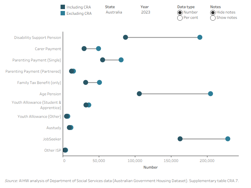 Income units receiving Commonwealth Rent Assistance in rental stress, by primary payment type and states and territories, 2013 to 2023. The dumbbell graph compares the number and percent of income units receiving CRA in rental stress by primary payment types and states and territory. The graph shows that of the primary payment types in 2023, 84% of income units receiving Youth Allowance (Student &amp; Apprentice), 77% of income units receiving Austudy and 70% of income units receiving Parenting Payment (Partnered) remained in rental stress after receiving CRA.