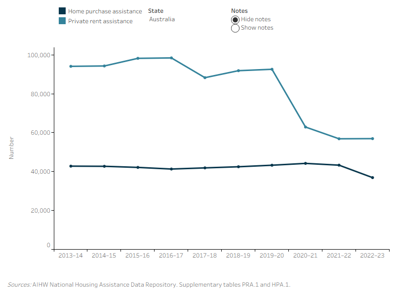 Households receiving Private Rent Assistance and Home Purchase Assistance, by states and territories, 2013–14 to 2022–23. This line graph shows the number of households receiving Private Rent Assistance and households receiving Home Purchase Assistance from 2013–14 to 2022–23 by states and territories. Nationally, the number of households receiving PRA has declined over time, with 62,900 households in 2022–23 compared with 94,100 households in 2013–14. Conversely, until 2022–23, the number of households receiving HPA has remained relatively stable nationally, with 43,300 households receiving HPA in 2021–22 compared with 42,800 in 2013–14. However, the number of households receiving HPA has declined in 2022–23 to 36,900.