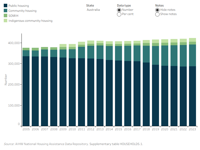 Number of households, by social housing program, at June 2005 to June 2023. This vertical stacked bar graph shows the highest proportion of households living in public housing from 2005 (89%) to 2023 (68%). Community housing had the second highest proportion of households at 25% in 2023; increasing from 7.5% in 2005. In contrast, SOMIH (3.1%) and Indigenous community housing (4.4%) had the lowest proportion of households, with both proportions remaining mostly unchanged from 2005 and 2009, respectively.