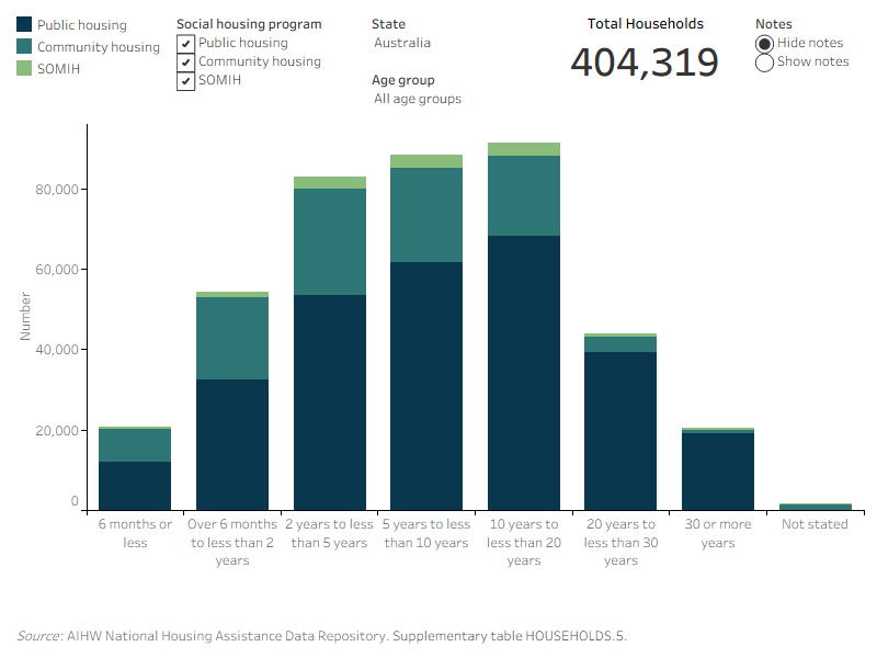Number of households, by tenure length, age group and social housing program, at June 2023. This vertical stacked bar graph shows that across the social housing programs (public housing, community housing and SOMIH), the most common tenure length for all age groups was 10 to (less than) 20 years (90,200). For community housing, the most common tenure length was 2 to less than 5 years for all age groups (28,300), whereas the most common for SOMIH was 5 to less than 10 years (3,200). The most common tenure length for public housing was 10 to less than 20 years (68,300).