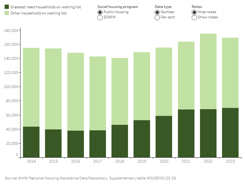 Housing assistance in Australia 2024, Households and waiting lists Australian Institute of