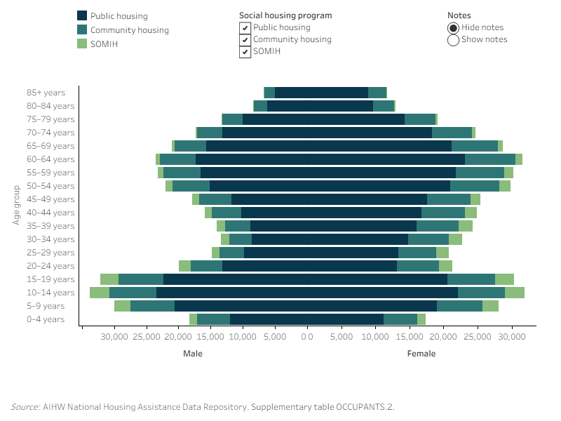 Household members, by social housing program, age, and sex, 2022–23. The butterfly graph shows the age profile of male and female household members in three social housing programs (public housing, community housing and SOMIH). In 2022–23, the highest number of females household members in public housing were aged 60–64 years (23,100) whereas the highest number of males were aged 10–14 years (23,400). For SOMIH, the highest number of female (2,900) and male (3,100) household members were aged 10–14 years. For community housing, the highest number of females were aged 60–64 (7,400) and the highest number of males were aged 10–14 (7,300).