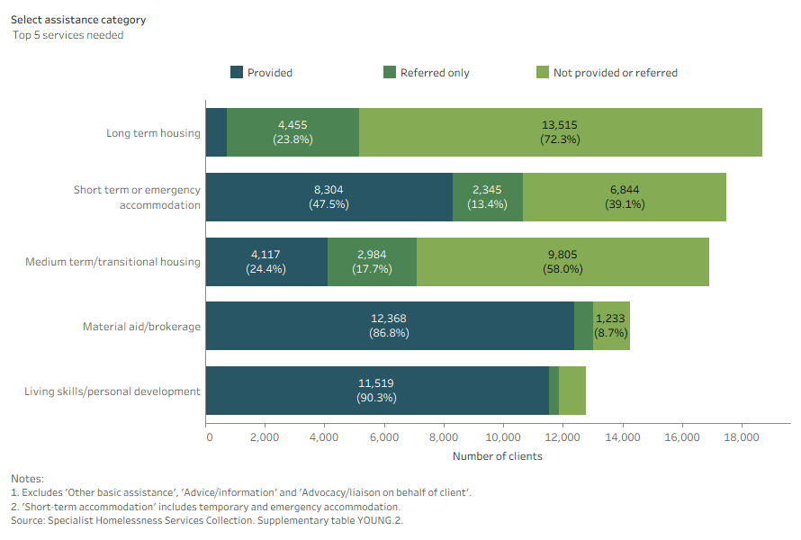 Stacked bar chart shows assistance for long-term accommodation was the most common service needed and the least provided.