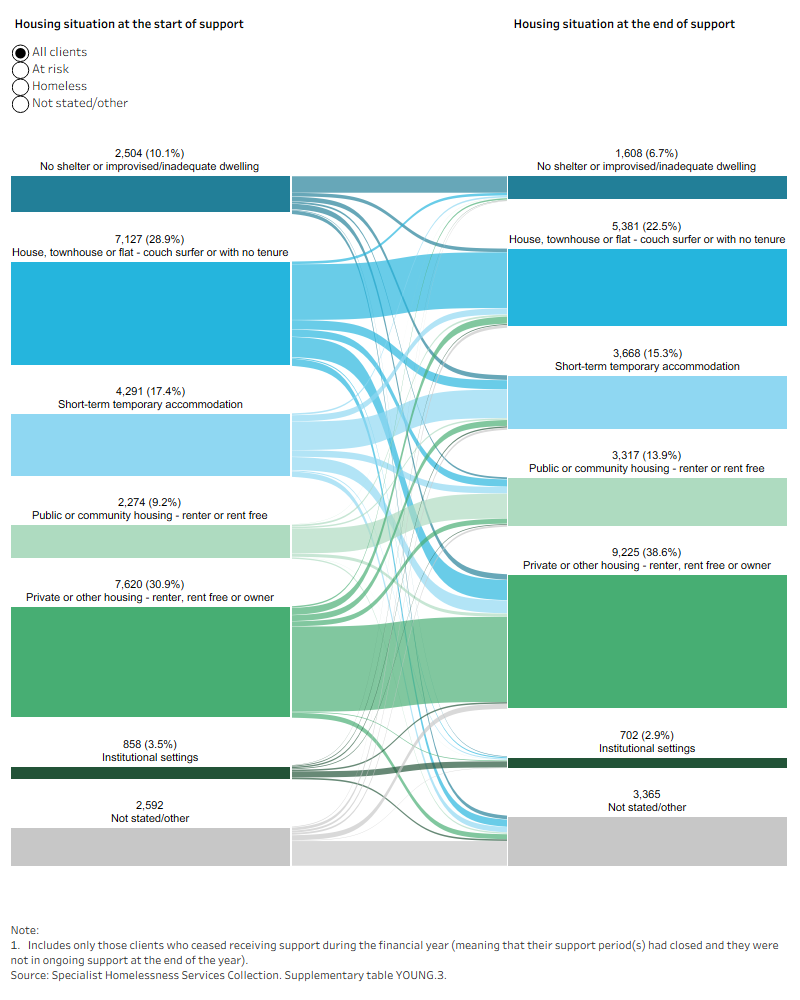 Sankey diagram shows the most common housing situation at the start and end of support for young clients presenting alone was private or other housing.