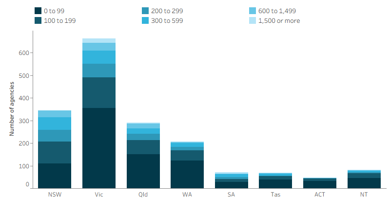 Stacked bar chart shows the states with the largest numbers of agencies are Victoria (664) and NSW (345).