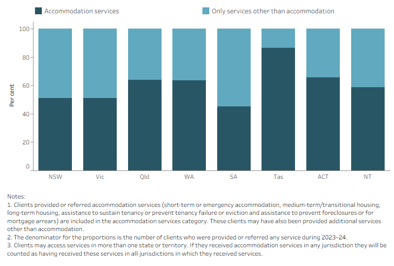 Stacked bar chart shows the states with the largest proportion of accommodation services are Tasmania (86.7%) and ACT (65.8%).