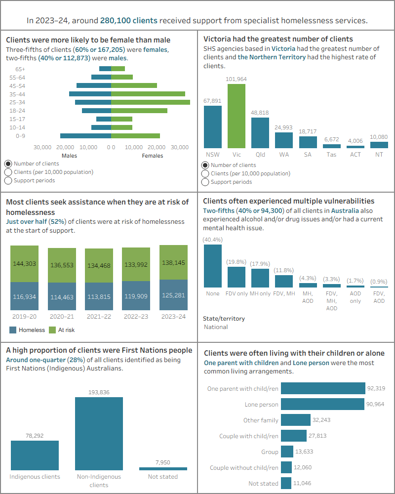 Dashboard shows the number of SHS clients, by sex, by states and territories, by vulnerabilities, by Indigenous status, and by living arrangements.