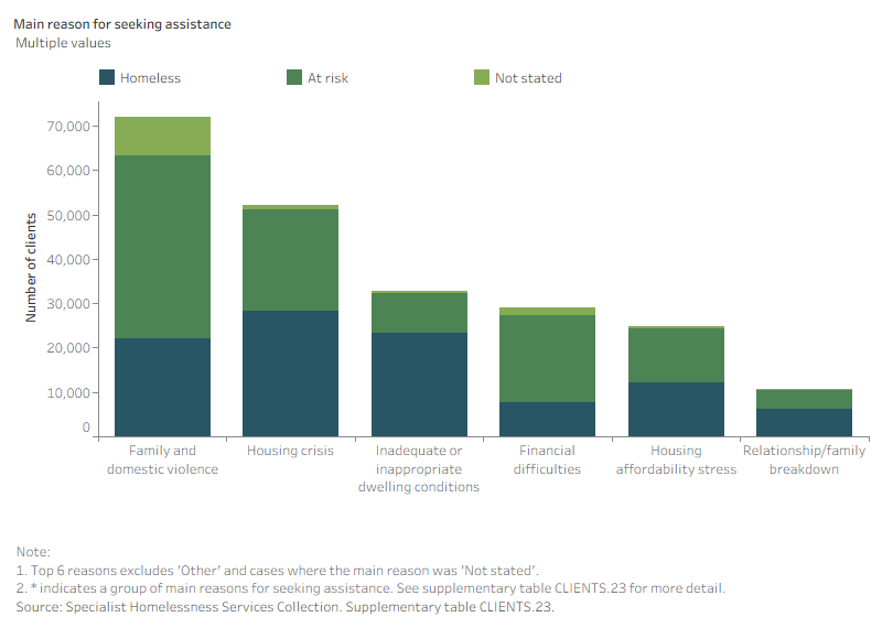 Stacked bar chart shows the most common main reasons for seeking assistance are Family and domestic violence (71,846) and Housing crisis (52,114).