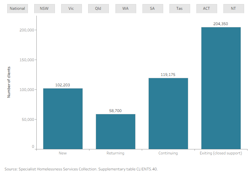 Bar chart shows the most common groups are Exiting clients with closed support (204,350), Continuing clients (119,175), and New clients (102,203).