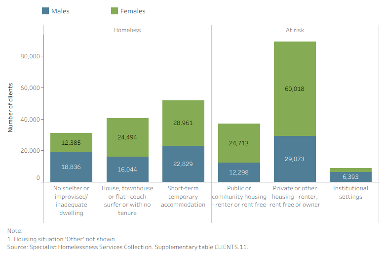 Bar chart shows for those clients housed, most were in private or other housing when they sought homelessness services.