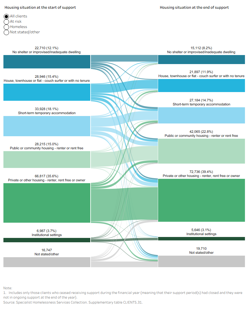Sankey diagram shows clients’ housing situation from start to end of support. Most clients started and ended support in private or other housing.