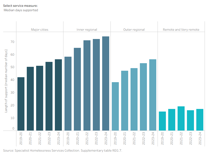 Bar chart shows across all five years, clients in inner regional areas had the highest median number of support days.