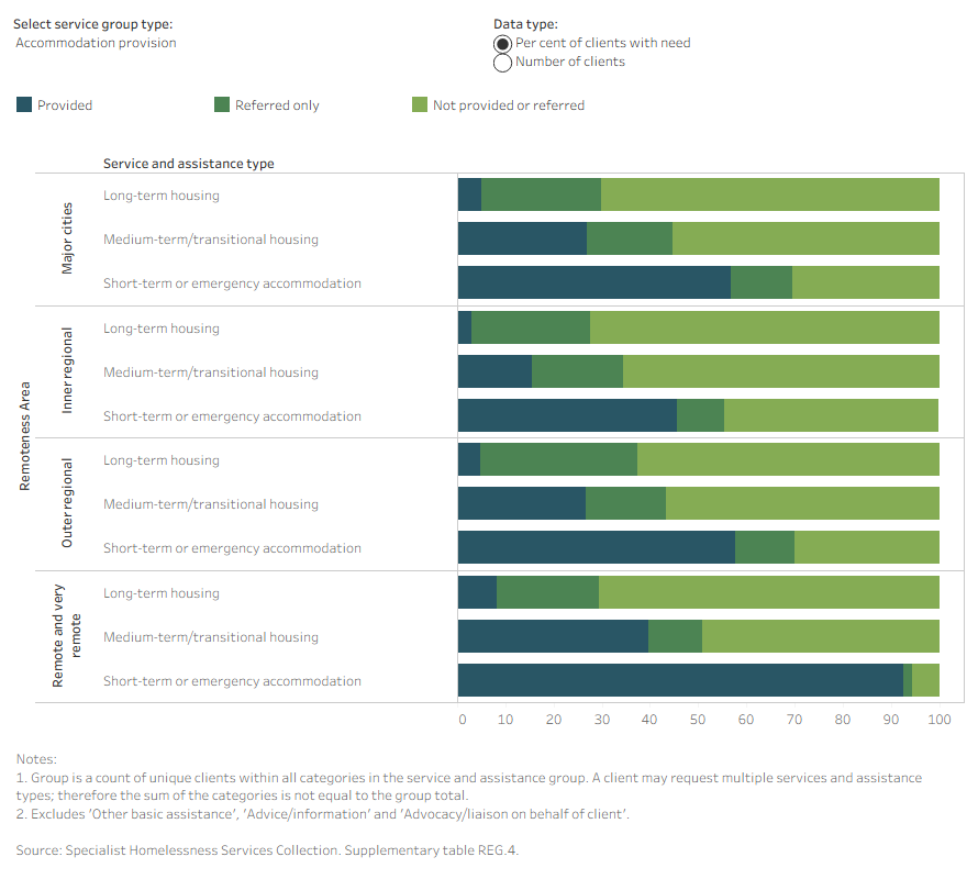 Stacked bar graph shows long-term housing was the most needed accommodation provision service in major cities and the least provided.
