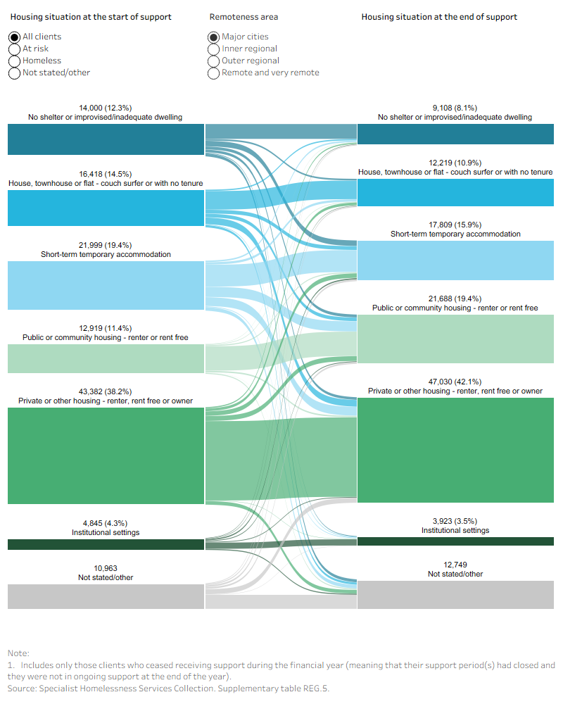 Sankey diagram shows most clients started and ended support in private or other housing for all remoteness areas except Remote and Very remote.