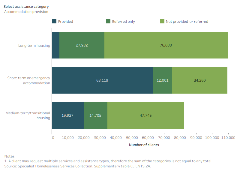 Stacked bar graph shows Accommodation provision was the most needed service and Long-term housing was the least provided service.