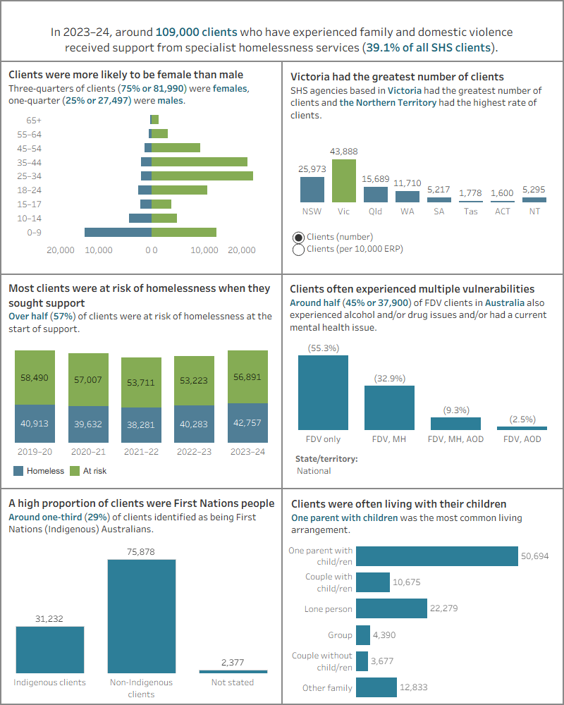 Dashboard shows the number of SHS clients who have experienced family and domestic violence, by sex, by states and territories, by vulnerabilities, by Indigenous status, and by living arrangements.
