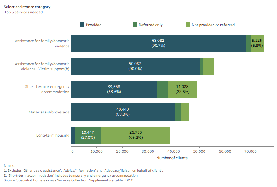 Stacked bar chart shows assistance for family and domestic violence services was one of the most common specialised services needed and were also one of the most frequently provided.