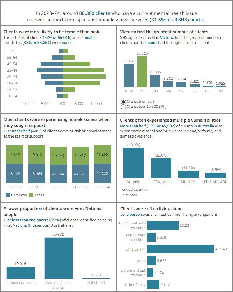 Dashboard shows the number of SHS clients who had a current mental health issue, by sex, by states and territories, by vulnerabilities, by Indigenous status, and by living arrangements.