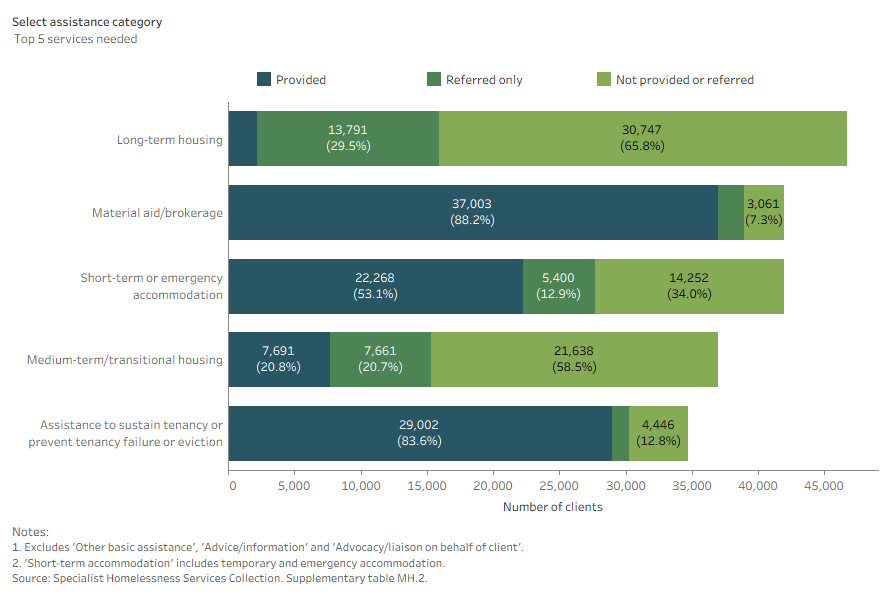 Stacked bar chart shows long-term housing and material aid were the most common services needed for clients with a current mental health issue. 