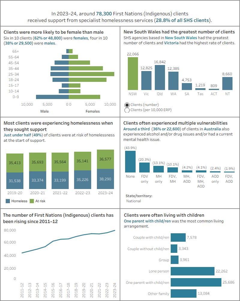 Dashboard shows the number of First nations clients by sex, by states and territories, by vulnerabilities, and by living arrangements.
