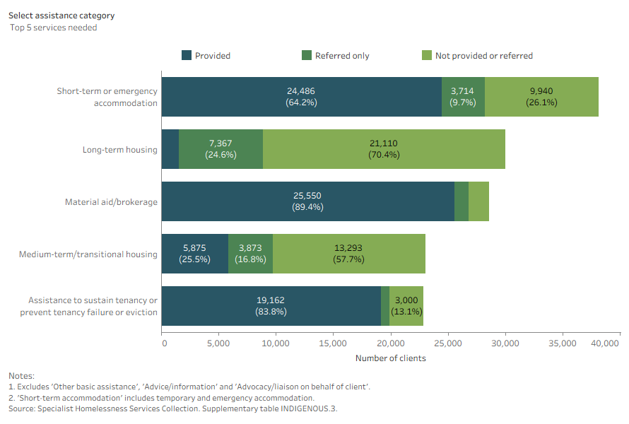 Stacked bar chart shows assistance for short-term emergency accommodation was the most common service needed and was also one of the most frequently provided.