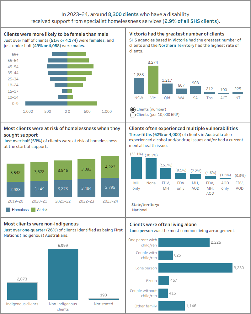 Dashboard shows the number of SHS clients with a disability, by sex, by states and territories, by vulnerabilities, by Indigenous status, and by living arrangements.