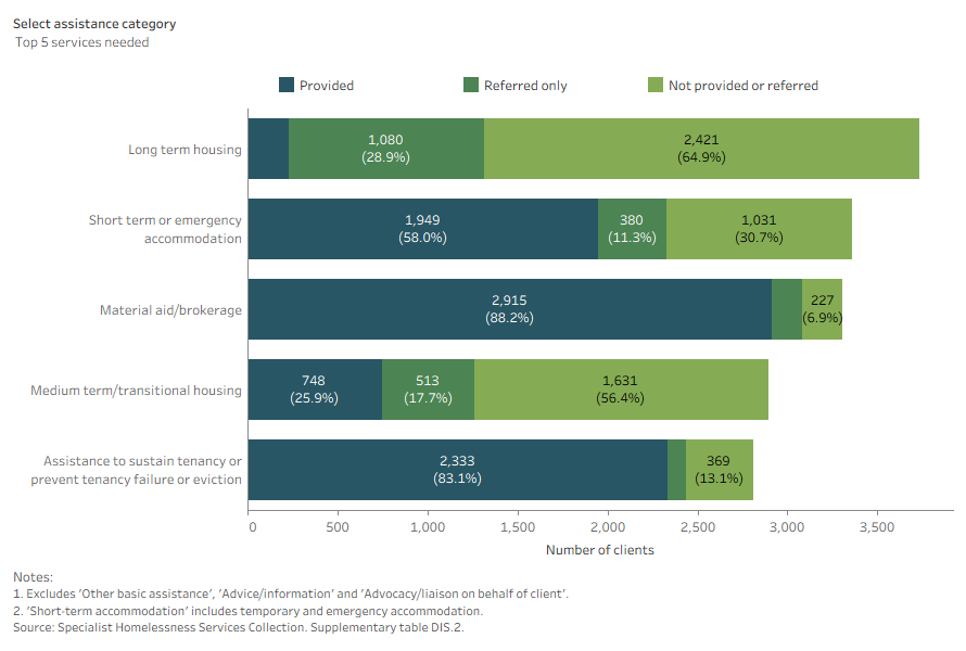 Stacked bar chart shows assistance for long-term accommodation was the most common service needed and the least provided.