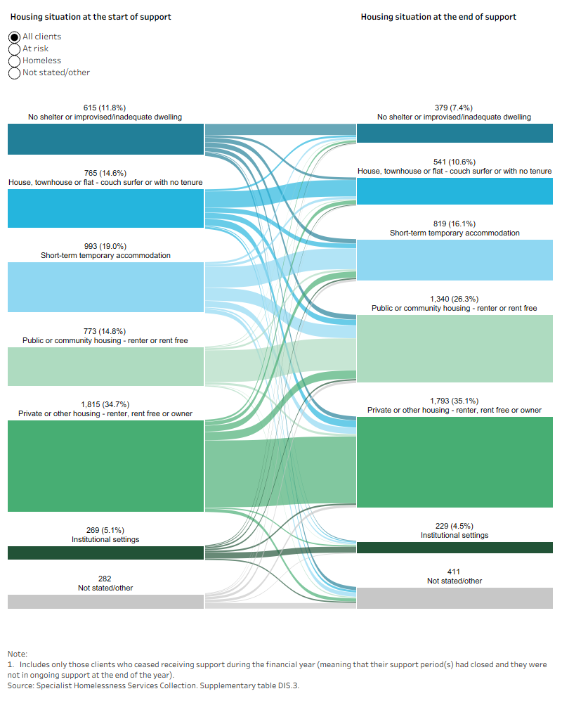 Sankey diagram shows the most common housing situation at the start and end of support for clients with a disability was private or other housing.