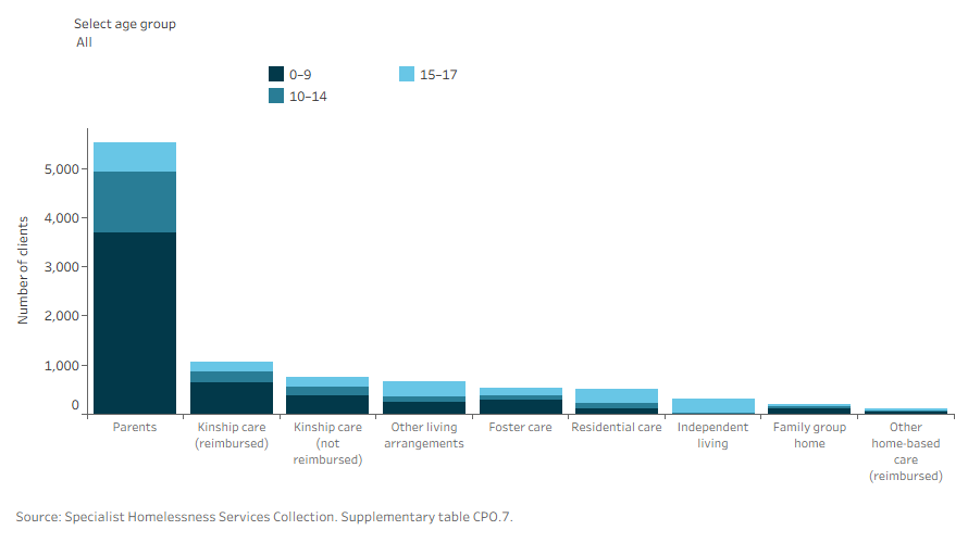 Stacked column chart shows for children on a care and protection order the most common care arrangements were with parents, followed by kinship care, other living arrangements, and foster care.