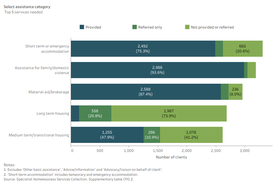 Stacked bar chart shows assistance for short-term or emergency accommodation was the most common service needed and was provided for most clients.