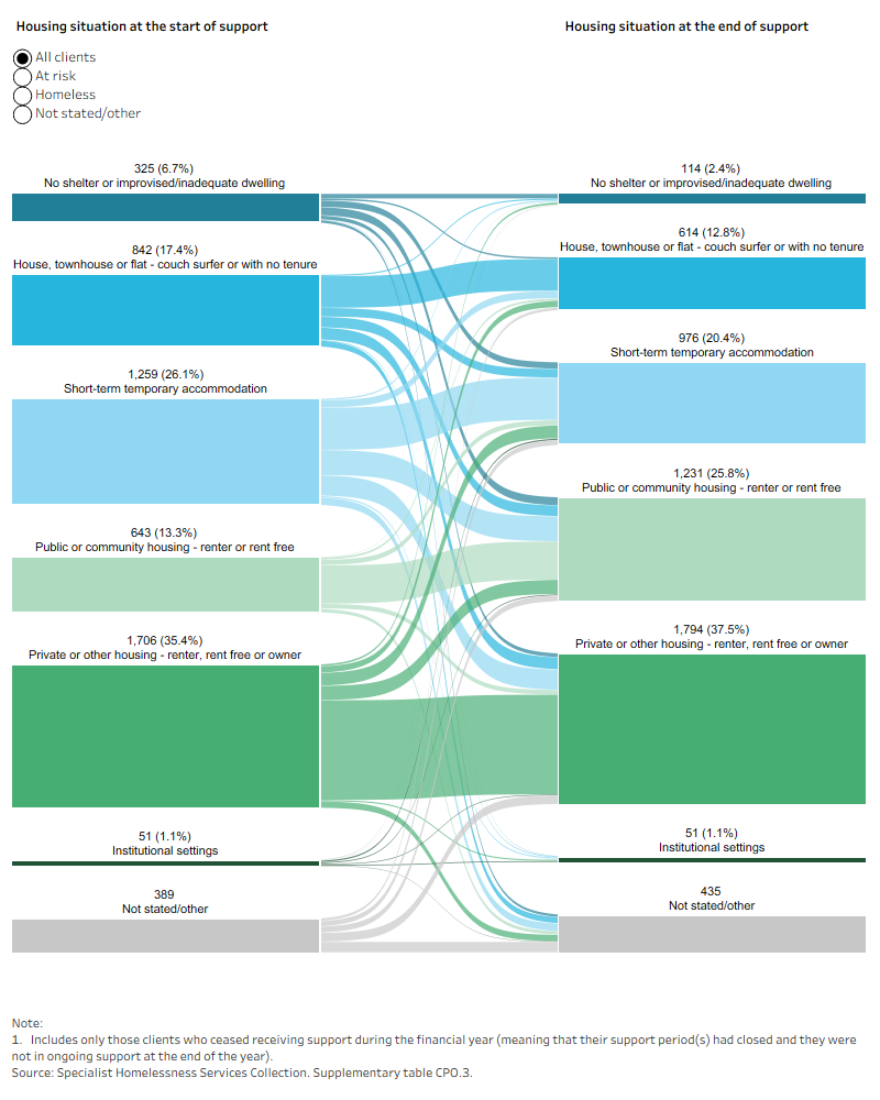 Sankey diagram shows the most common housing situation at the start and end of support for clients on a care and protection order was private or other housing.