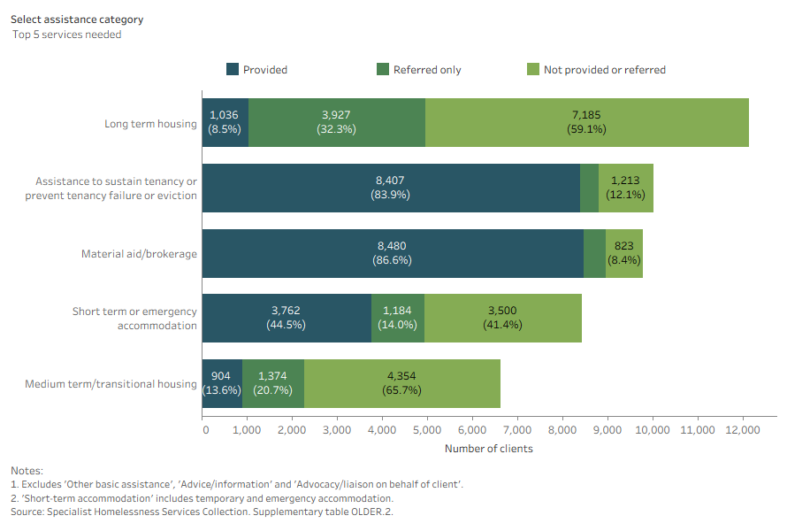 Stacked bar chart shows assistance for long-term accommodation was the most common service needed and the least provided.