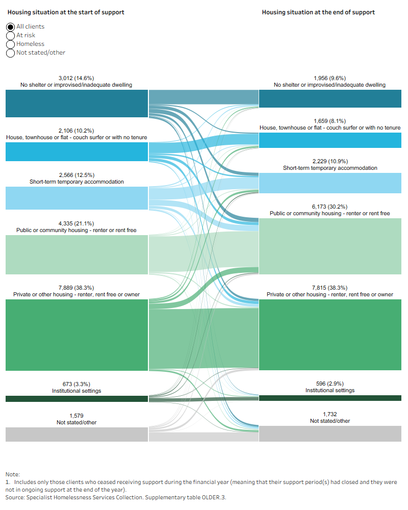 Sankey diagram shows the most common housing situation at the start and end of support for older clients was private or other housing.